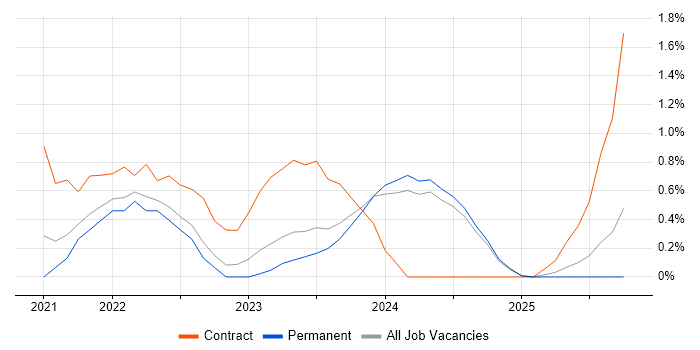 Grafana job vacancy trend in Leicestershire