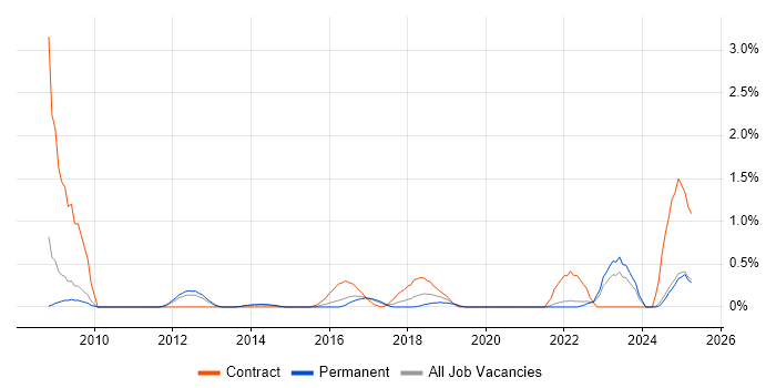 Job vacancy trend for GRC in Leicestershire Job vacancy trend for GRC in Leicestershire