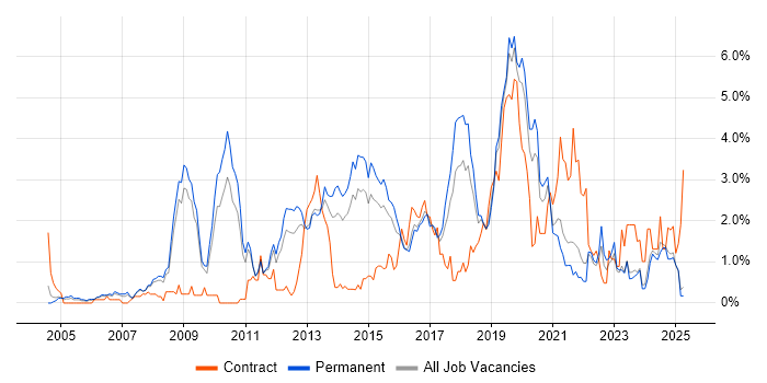 Job vacancy trend for Greenfield Project in Leicestershire Job vacancy trend for Greenfield Project in Leicestershire