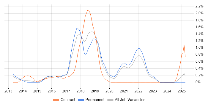 Job vacancy trend for Hadoop in Leicestershire