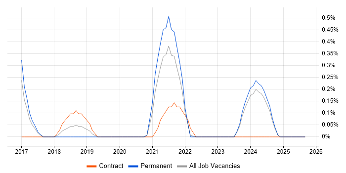 Job vacancy trend for Headless CMS in Leicestershire