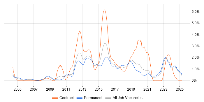 Job vacancy trend for High Availability in Leicestershire Job vacancy trend for High Availability in Leicestershire