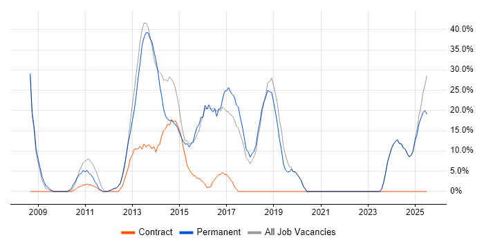 Job vacancy trend for Agile in Hinckley