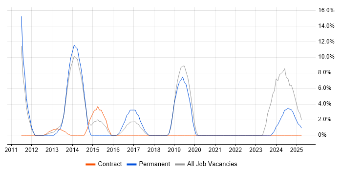 Job vacancy trend for Computer Science Degree in Hinckley Job vacancy trend for Computer Science Degree in Hinckley