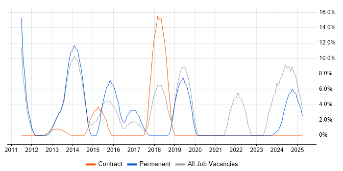 Job vacancy trend for Computer Science in Hinckley Job vacancy trend for Computer Science in Hinckley
