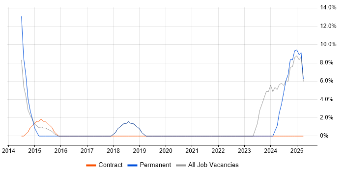Job vacancy trend for Cybersecurity in Hinckley Job vacancy trend for Cybersecurity in Hinckley