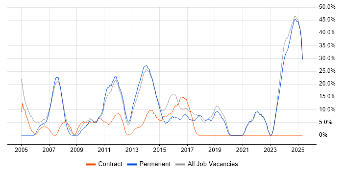 Job vacancy trend for Degree in Hinckley Job vacancy trend for Degree in Hinckley