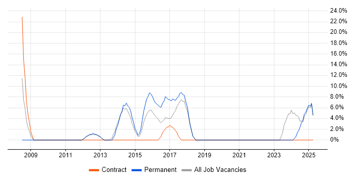 Job vacancy trend for Information Security in Hinckley Job vacancy trend for Information Security in Hinckley