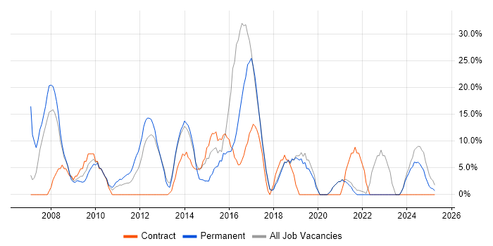 Job vacancy trend for ITIL in Hinckley Job vacancy trend for ITIL in Hinckley