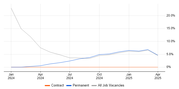 Job vacancy trend for NIST in Hinckley Job vacancy trend for NIST in Hinckley