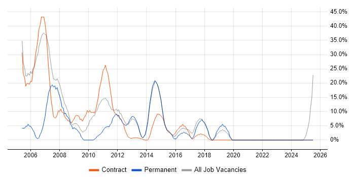 Job vacancy trend for PRINCE2 in Hinckley Job vacancy trend for PRINCE2 in Hinckley