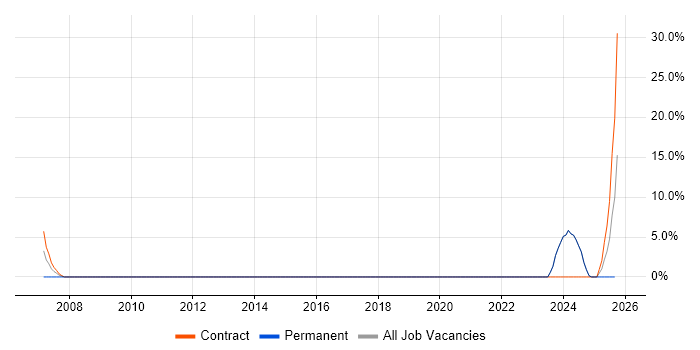 Technical Author job vacancy trend in Hinckley Technical Author job vacancy trend in Hinckley