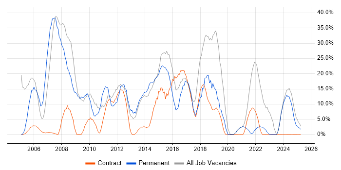 Job vacancy trend for Windows in Hinckley Job vacancy trend for Windows in Hinckley