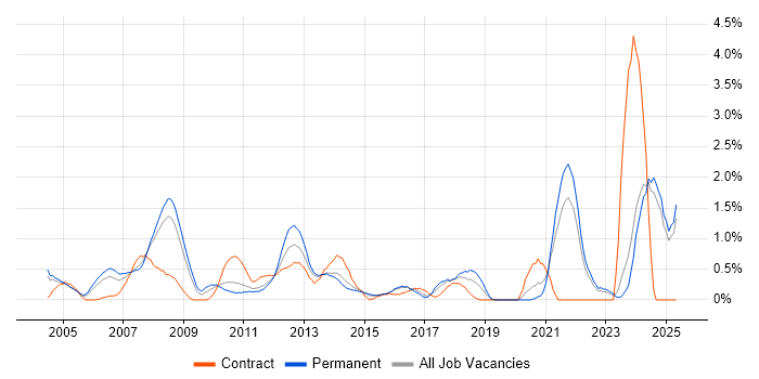 Job vacancy trend for HNC in Leicestershire