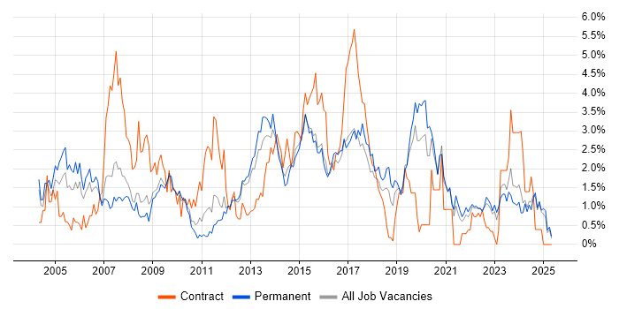 Job vacancy trend for HP in Leicestershire Job vacancy trend for HP in Leicestershire