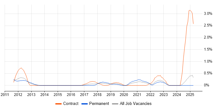 Job vacancy trend for HSRP in Leicestershire Job vacancy trend for HSRP in Leicestershire