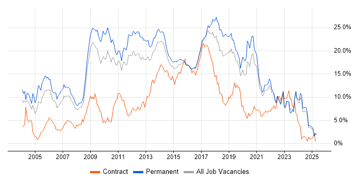 Job vacancy trend for HTML in Leicestershire Job vacancy trend for HTML in Leicestershire