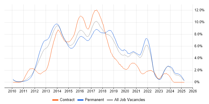 Job vacancy trend for HTML5 in Leicestershire Job vacancy trend for HTML5 in Leicestershire