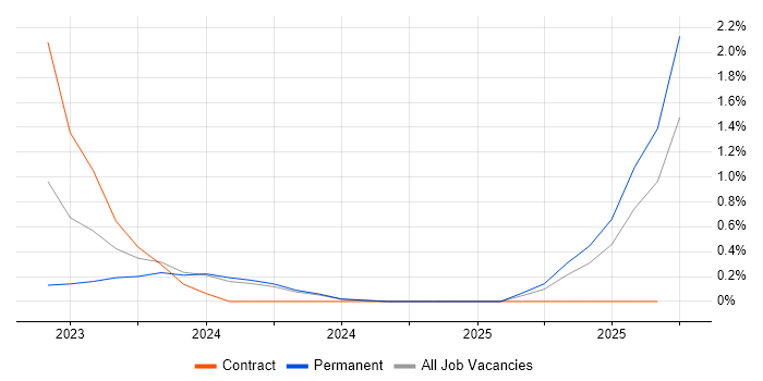 HubSpot job vacancy trend in Leicestershire HubSpot job vacancy trend in Leicestershire