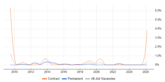 Hudson job vacancy trend in Leicestershire