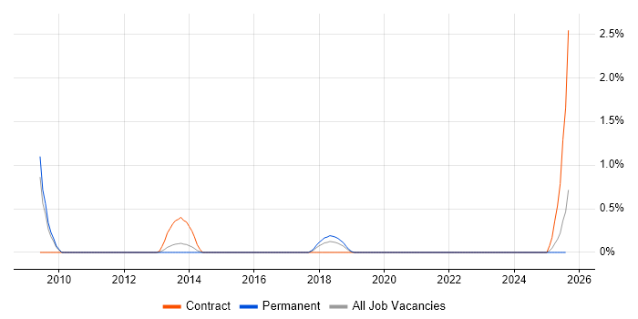 Job vacancy trend for Humanities in Leicestershire