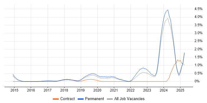 Job vacancy trend for Hybrid Cloud in Leicestershire