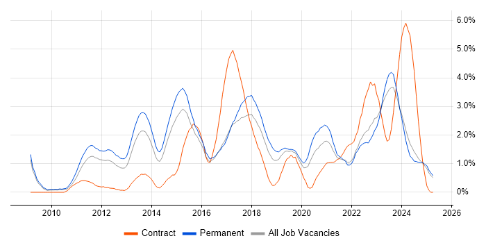 Job vacancy trend for Hyper-V in Leicestershire Job vacancy trend for Hyper-V in Leicestershire