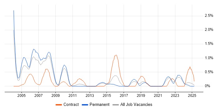 Job vacancy trend for IBM Mainframe in Leicestershire