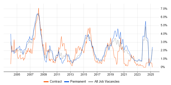 Job vacancy trend for IBM in Leicestershire Job vacancy trend for IBM in Leicestershire