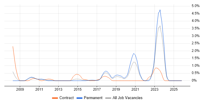 Identity Access Management job vacancy trend in Leicestershire