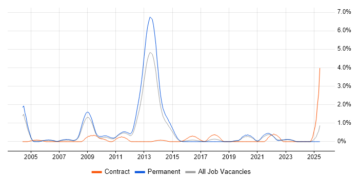 Job vacancy trend for Identity Management in Leicestershire Job vacancy trend for Identity Management in Leicestershire