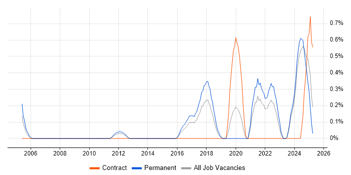 Job vacancy trend for IFS in Leicestershire Job vacancy trend for IFS in Leicestershire