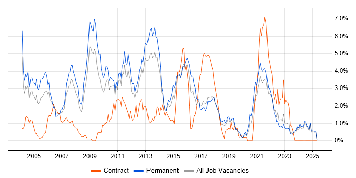 Job vacancy trend for IIS in Leicestershire Job vacancy trend for IIS in Leicestershire