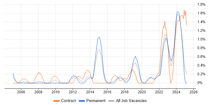Job vacancy trend for Impact Assessments in Leicestershire Job vacancy trend for Impact Assessments in Leicestershire