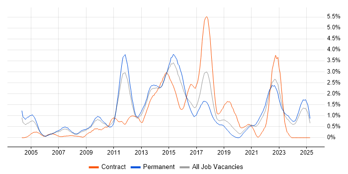 Job vacancy trend for Incident Management in Leicestershire Job vacancy trend for Incident Management in Leicestershire