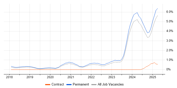 Job vacancy trend for Inclusion and Diversity in Leicestershire