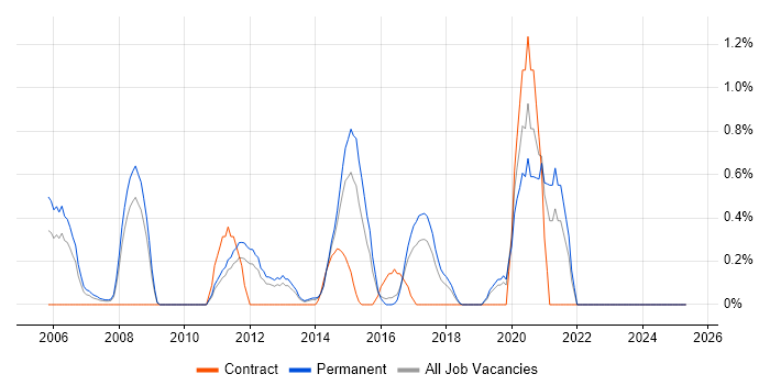 Job vacancy trend for InDesign in Leicestershire Job vacancy trend for InDesign in Leicestershire