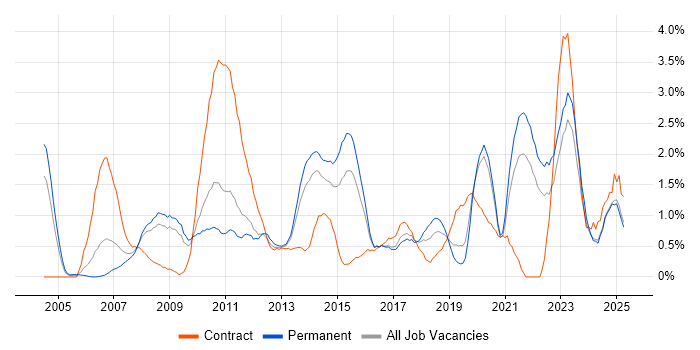 Job vacancy trend for Influencing Skills in Leicestershire Job vacancy trend for Influencing Skills in Leicestershire