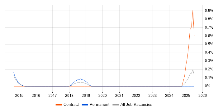 Job vacancy trend for Infographics in Leicestershire
