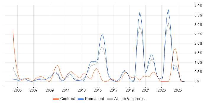 Information Management job vacancy trend in Leicestershire