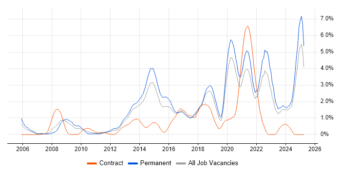 Job vacancy trend for Information Security in Leicestershire Job vacancy trend for Information Security in Leicestershire