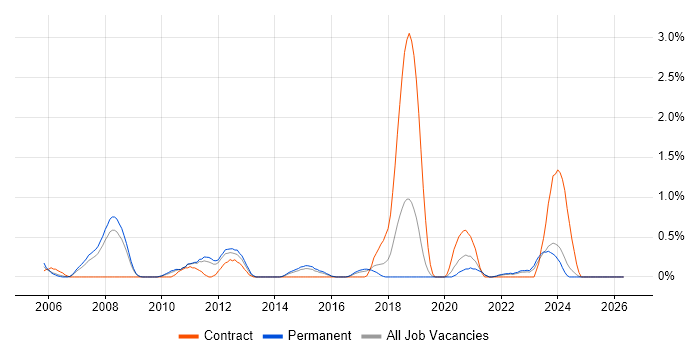 Infrastructure Architect job vacancy trend in Leicestershire