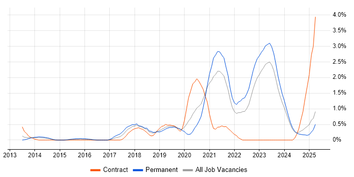 Job vacancy trend for Infrastructure as Code in Leicestershire