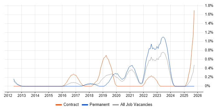 Infrastructure Automation job vacancy trend in Leicestershire