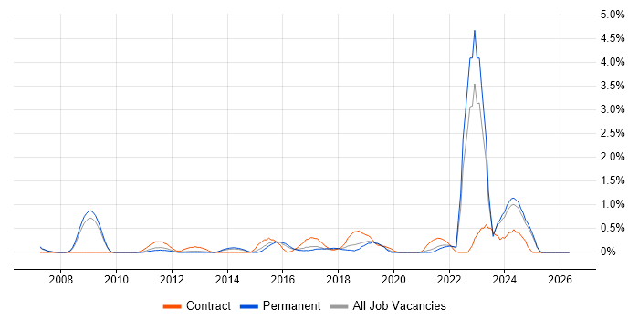 Infrastructure Management job vacancy trend in Leicestershire