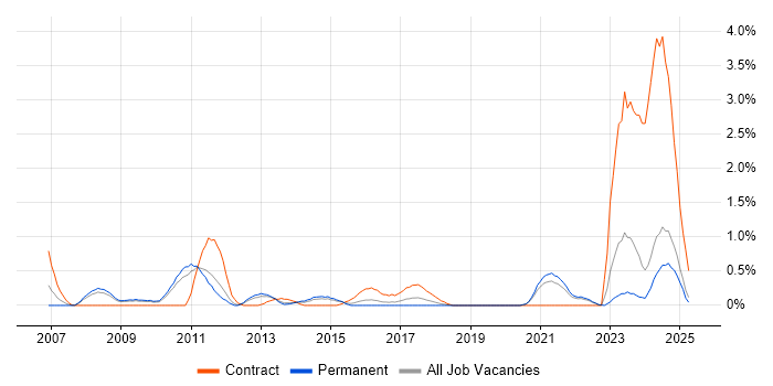 Job vacancy trend for Infrastructure Specialist in Leicestershire Job vacancy trend for Infrastructure Specialist in Leicestershire