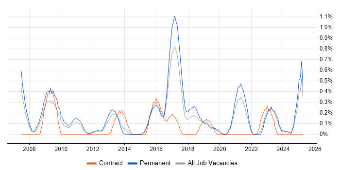 Job vacancy trend for Insight Analyst in Leicestershire Job vacancy trend for Insight Analyst in Leicestershire
