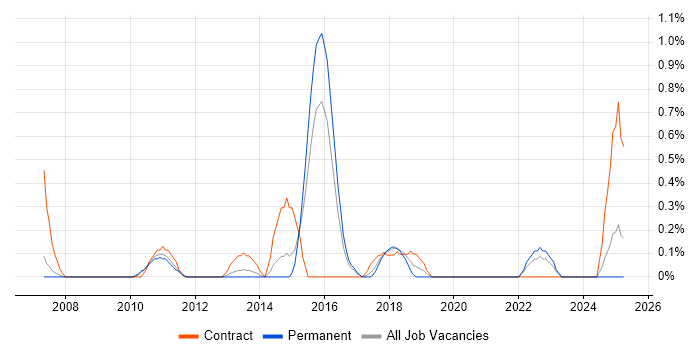 Job vacancy trend for Integration Analyst in Leicestershire