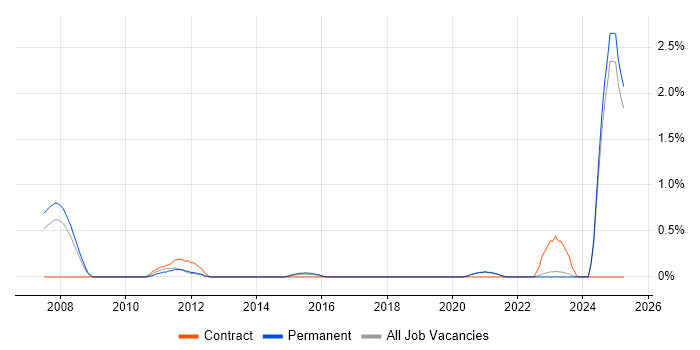 Job vacancy trend for Integration Engineer in Leicestershire Job vacancy trend for Integration Engineer in Leicestershire