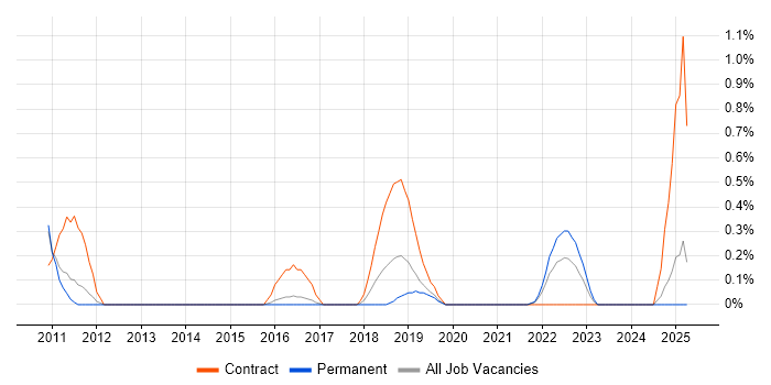 Job vacancy trend for Integration Patterns in Leicestershire Job vacancy trend for Integration Patterns in Leicestershire